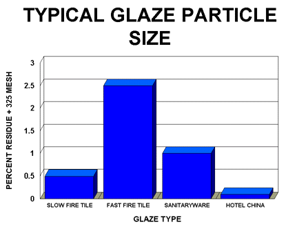 Chart of residue on 325mesh common for different glaze types
