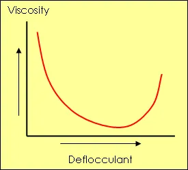 A viscosity deflocculation curve