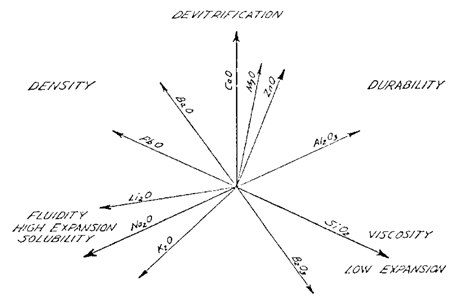 Oxide effects on frit physical properties