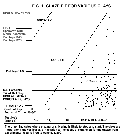Glaze fit for various clays on a chart