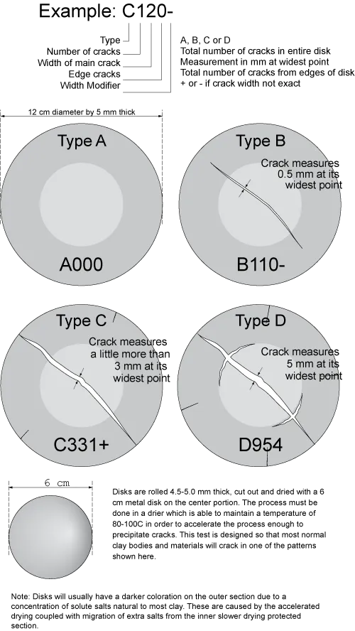 How to interpret the crack in a DFAC drying disk