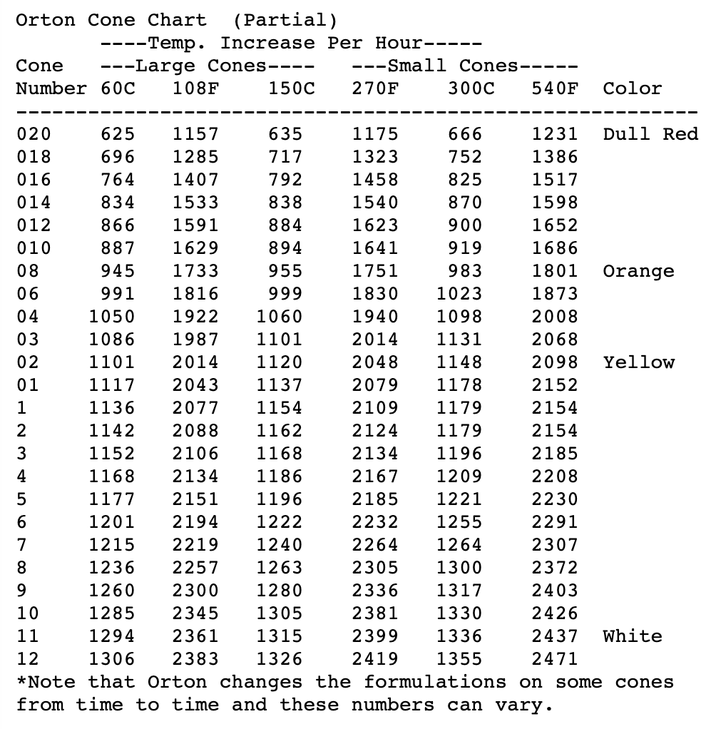 Orton Cone Chart for Potters (cone 020-12)