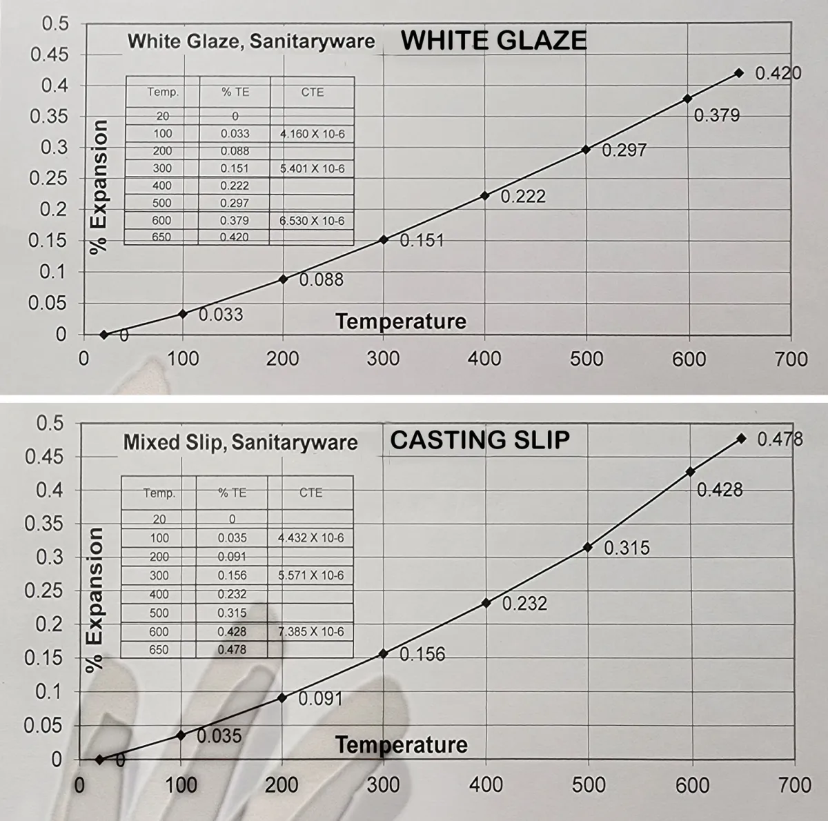 COE charts for sanitaryware glaze, body