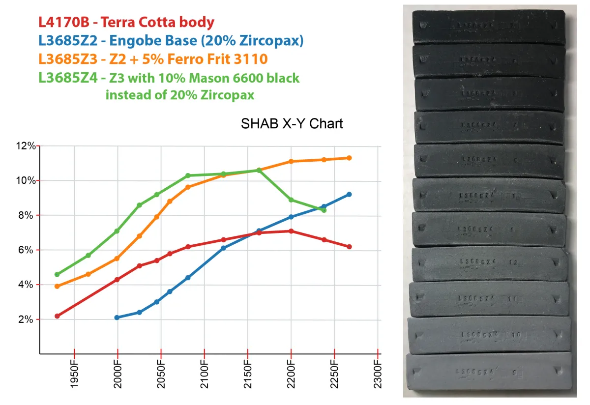 Test bars of a black engobe and their data plotted
