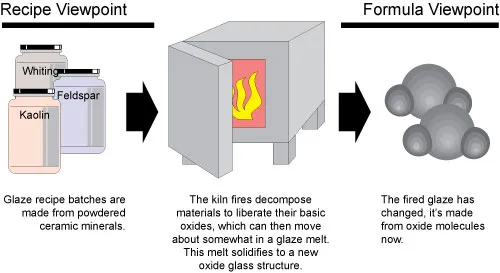 The formula viewpoint for ceramic glazes