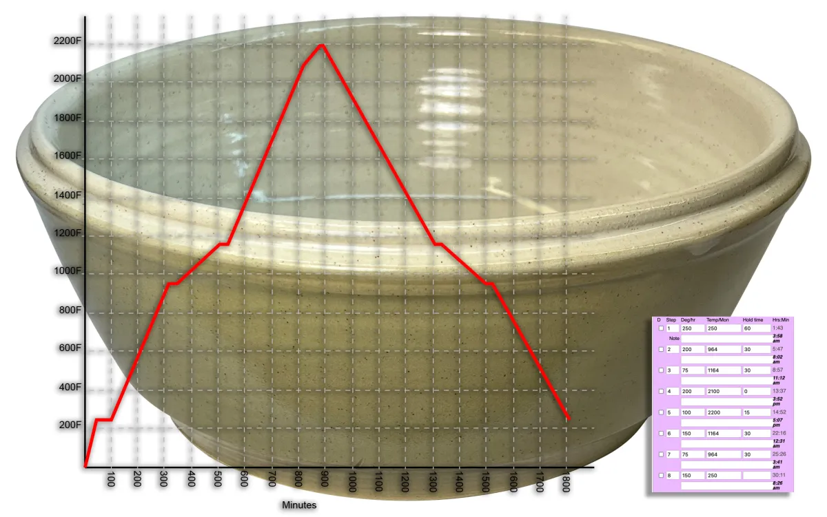 A heavy bowl needs slow firing