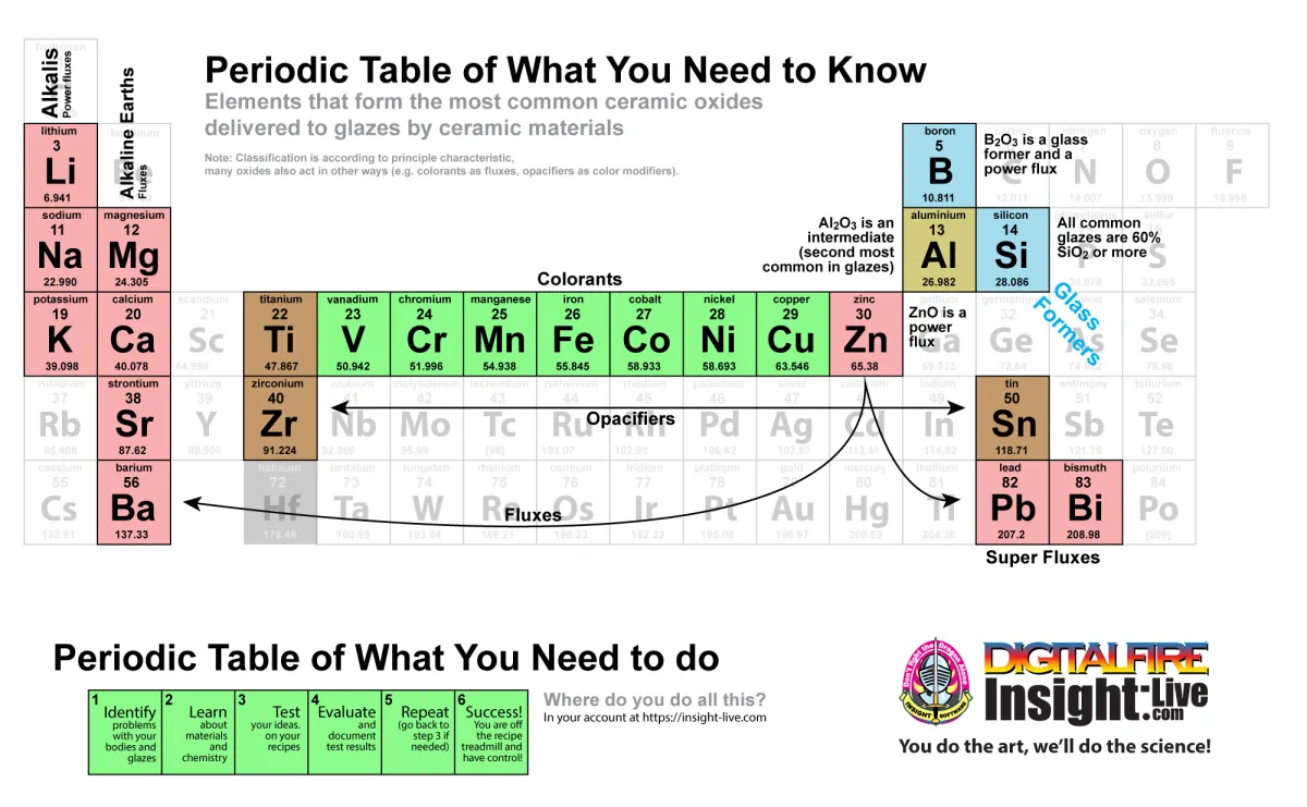 A periodic table of oxide with elements important to ceramics highlighted