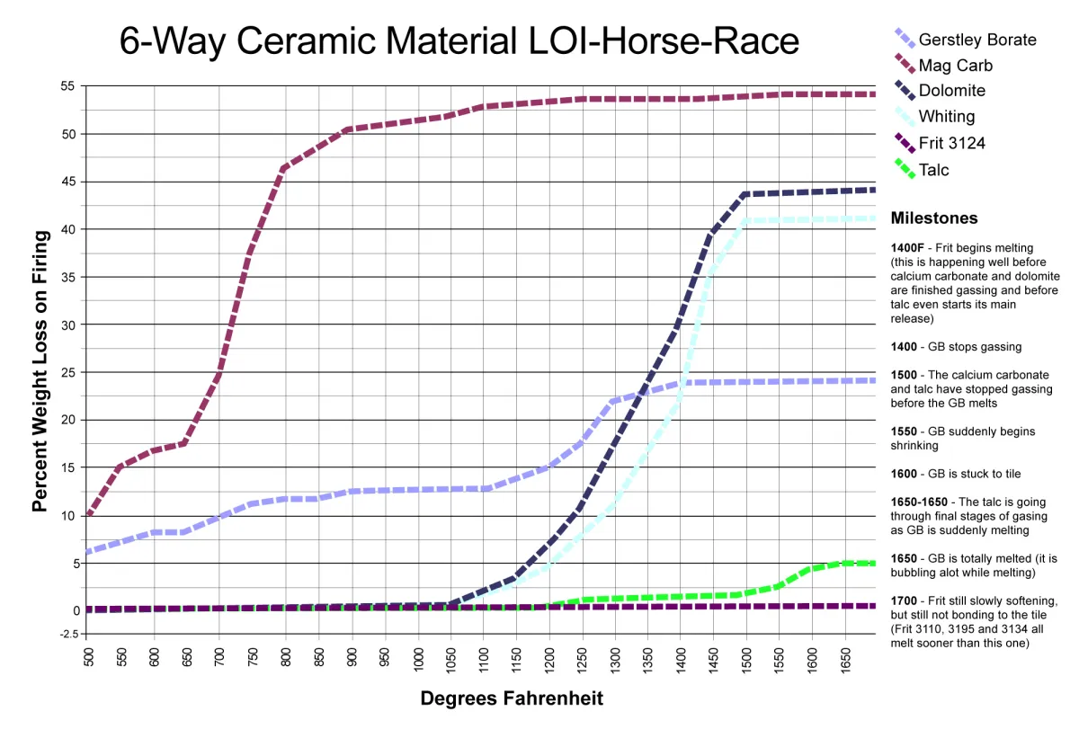 A chart showing weight-loss vs firing temperature for common ceramic materials A chart showing weight-loss vs firing temperature for common ceramic materials