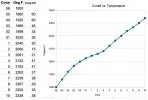 A chart of temperature vs cone number