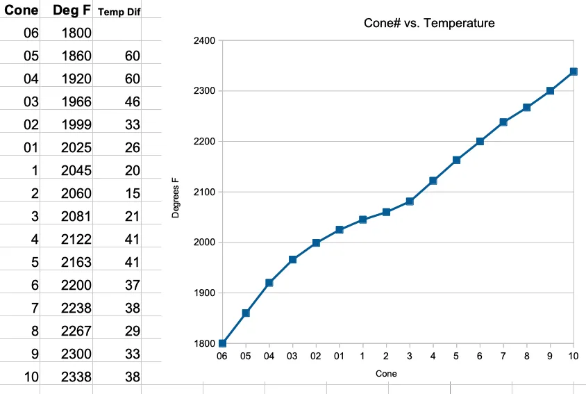 A chart of temperature vs cone number