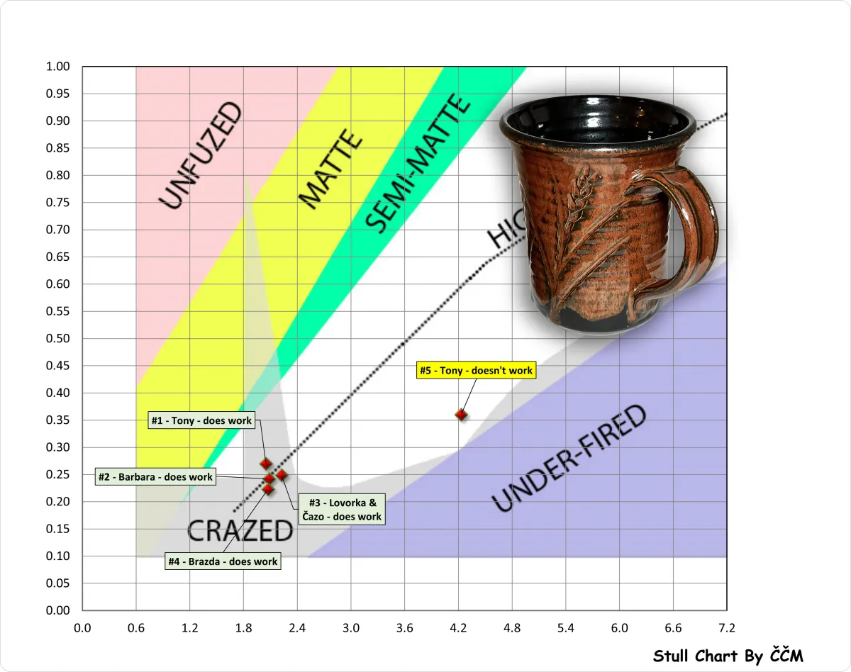 Stull chart for iron red glazes