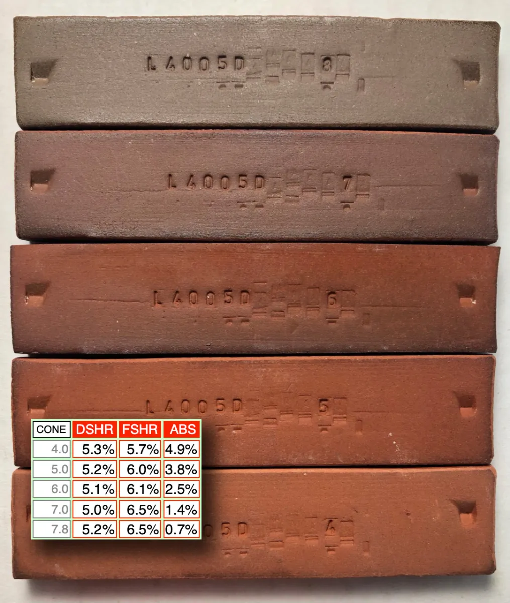 A red clay fired at 5 temperatures